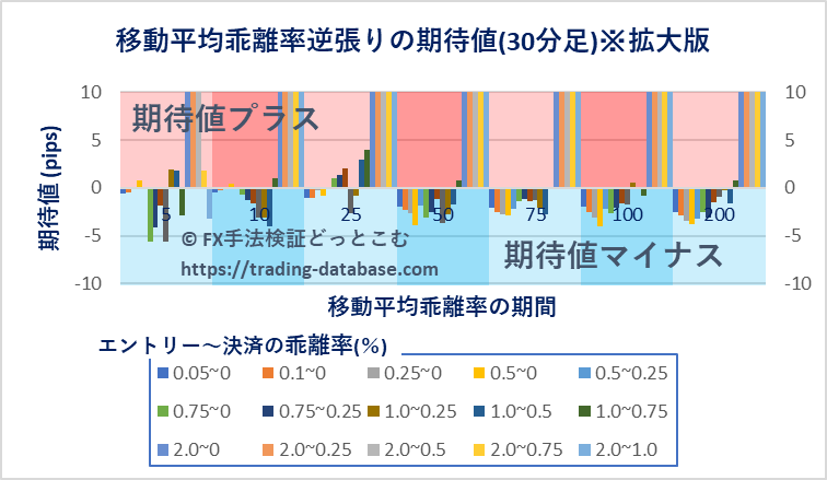 30分足における各パラメータ設定で行った移動平均乖離率逆張り手法の期待値を表す棒グラフ※拡大版