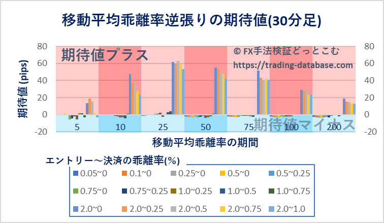 30分足における各パラメータ設定で行った移動平均乖離率逆張り手法の期待値を表す棒グラフ