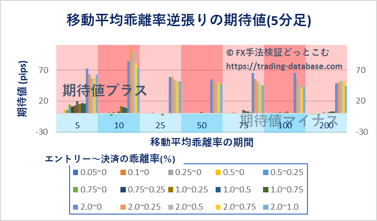 5分足における各パラメータ設定で行った移動平均乖離率逆張り手法の期待値を表す棒グラフ