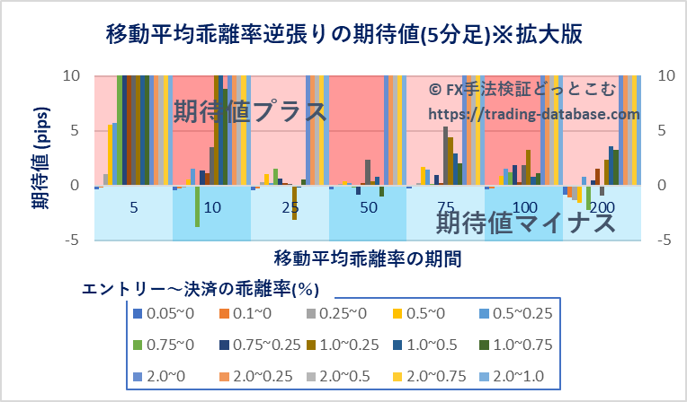 5分足における各パラメータ設定で行った移動平均乖離率逆張り手法の期待値を表す棒グラフ※拡大版