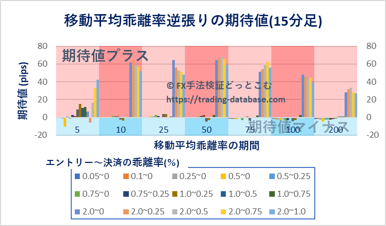 15分足における各パラメータ設定で行った移動平均乖離率逆張り手法の期待値を表す棒グラフ