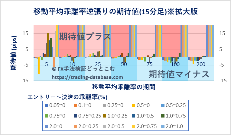 15分足における各パラメータ設定で行った移動平均乖離率逆張り手法の期待値を表す棒グラフ※拡大版