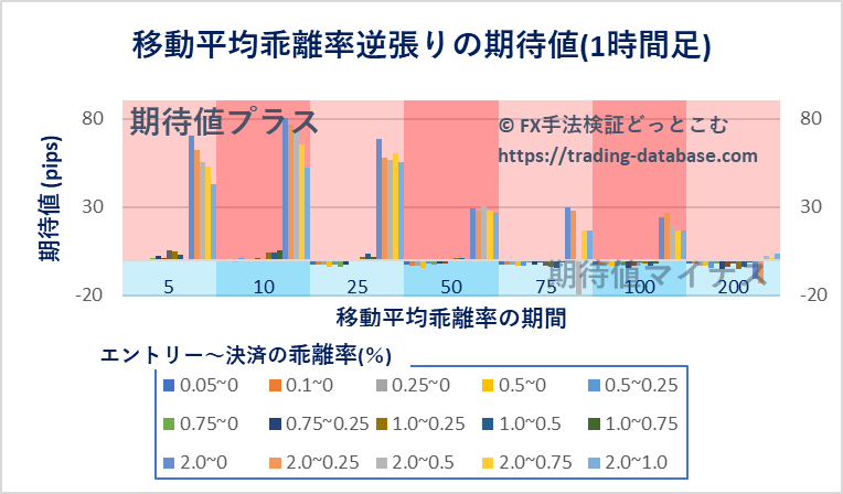 1時間足における各パラメータ設定で行った移動平均乖離率逆張り手法の期待値を表す棒グラフ