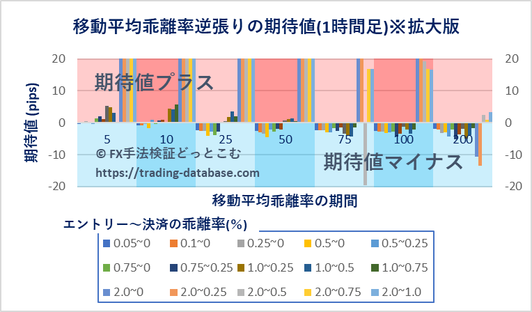 1時間足における各パラメータ設定で行った移動平均乖離率逆張り手法の期待値を表す棒グラフ※拡大版