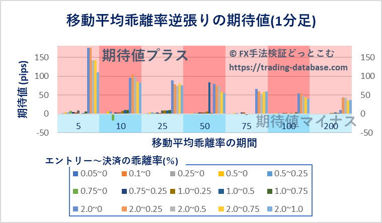 1分足における各パラメータ設定で行った移動平均乖離率逆張り手法の期待値を表す棒グラフ